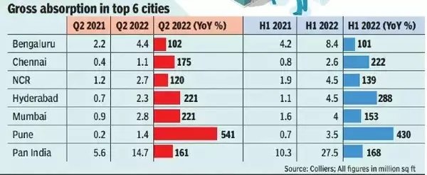 Office Space Leasing in Delhi NCR Jumps Over 100% in Q2 1 gross absorption in top 5 cities